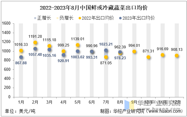 2022-2023年8月中国鲜或冷藏蔬菜出口均价