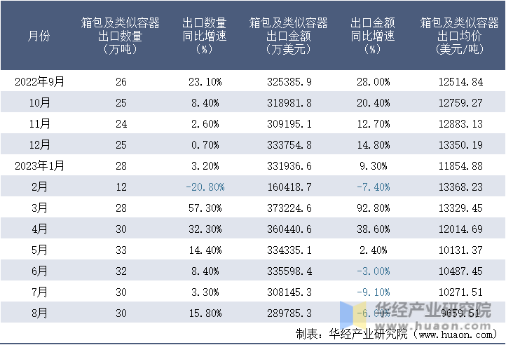 2022-2023年8月中国箱包及类似容器出口情况统计表