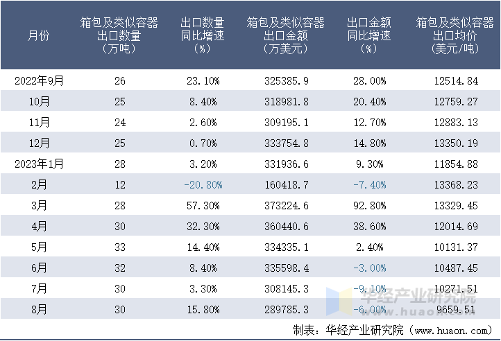 2022-2023年8月中国箱包及类似容器出口情况统计表