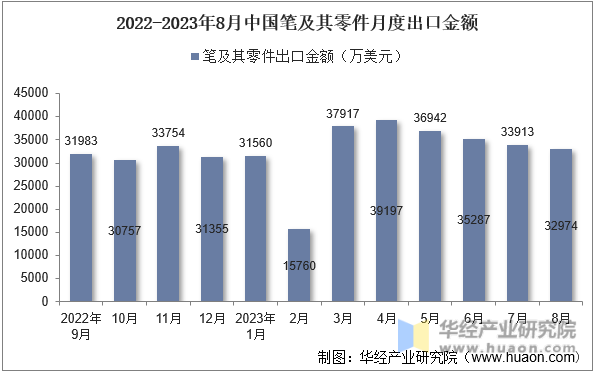 2022-2023年8月中国笔及其零件月度出口金额