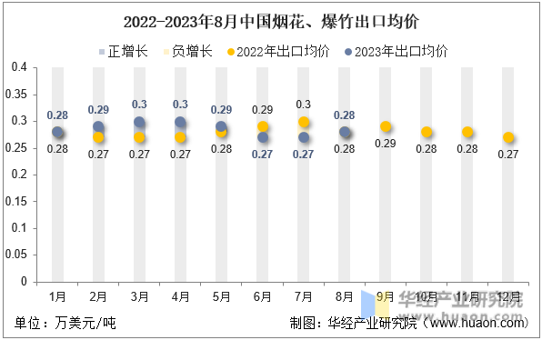 2022-2023年8月中国烟花、爆竹出口均价