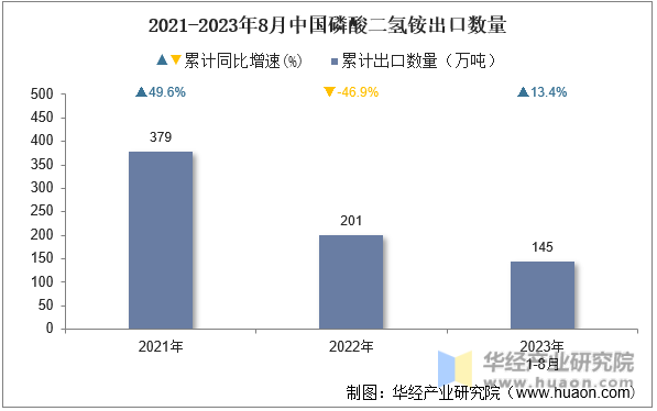 2021-2023年8月中国磷酸二氢铵出口数量