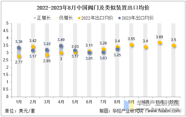 2022-2023年8月中国阀门及类似装置出口均价