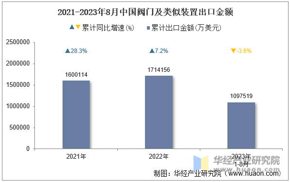 2021-2023年8月中国阀门及类似装置出口金额