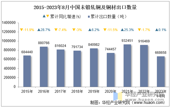 2015-2023年8月中国未锻轧铜及铜材出口数量