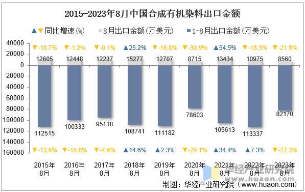 2015-2023年8月中国合成有机染料出口金额