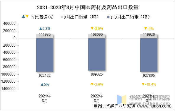 2021-2023年8月中国医药材及药品出口数量