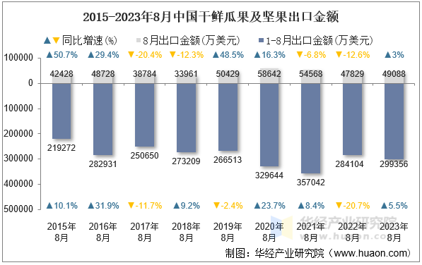 2015-2023年8月中国干鲜瓜果及坚果出口金额