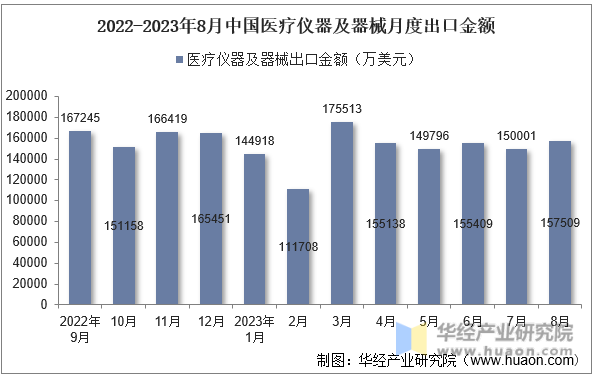 2022-2023年8月中国医疗仪器及器械月度出口金额
