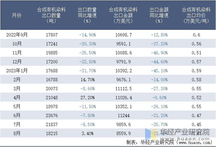 2022-2023年8月中国合成有机染料出口情况统计表