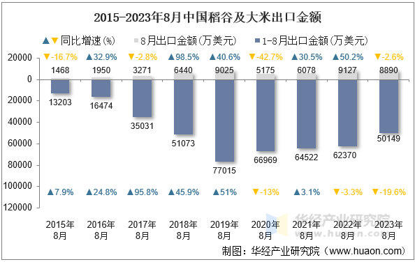 2015-2023年8月中国稻谷及大米出口金额