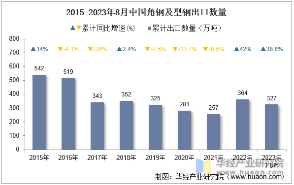 2015-2023年8月中国角钢及型钢出口数量