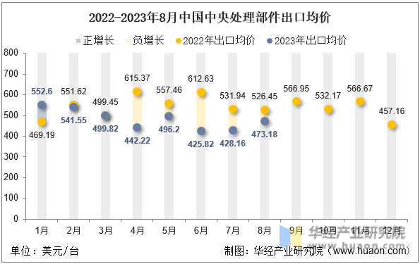 2022-2023年8月中国中央处理部件出口均价