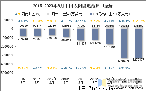2015-2023年8月中国太阳能电池出口金额