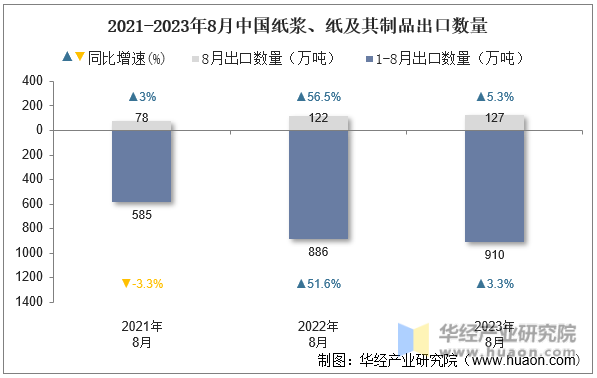 2021-2023年8月中国纸浆、纸及其制品出口数量
