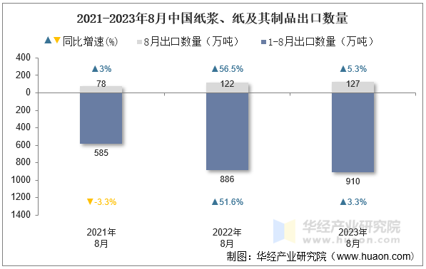 2021-2023年8月中国纸浆、纸及其制品出口数量