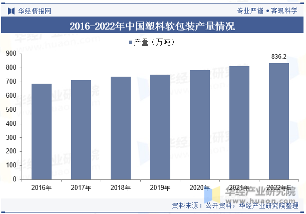 2016-2022年中国塑料软包装产量情况