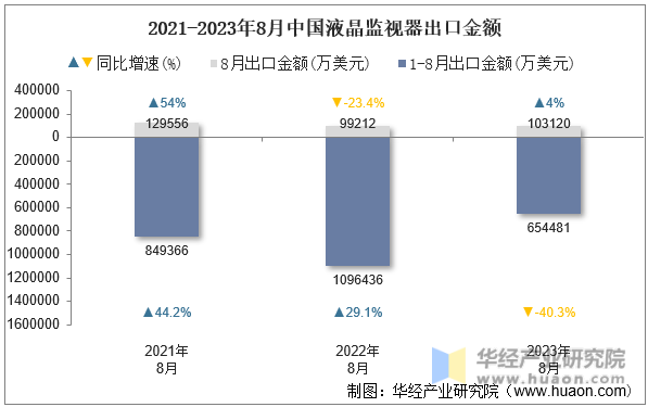 2021-2023年8月中国液晶监视器出口金额