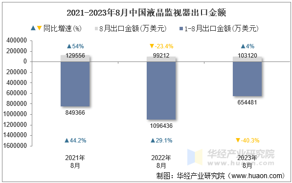 2021-2023年8月中国液晶监视器出口金额