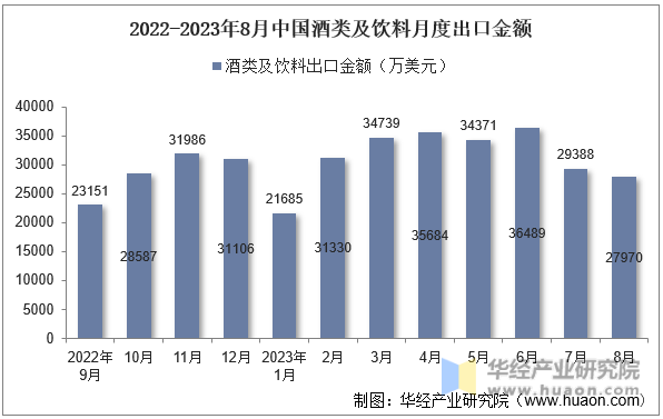 2022-2023年8月中国酒类及饮料月度出口金额