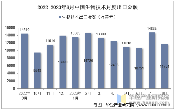 2022-2023年8月中国生物技术月度出口金额