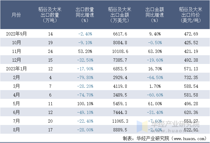 2022-2023年8月中国稻谷及大米出口情况统计表