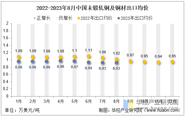 2022-2023年8月中国未锻轧铜及铜材出口均价