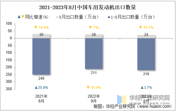 2021-2023年8月中国车用发动机出口数量