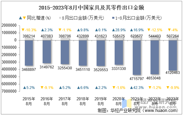 2015-2023年8月中国家具及其零件出口金额