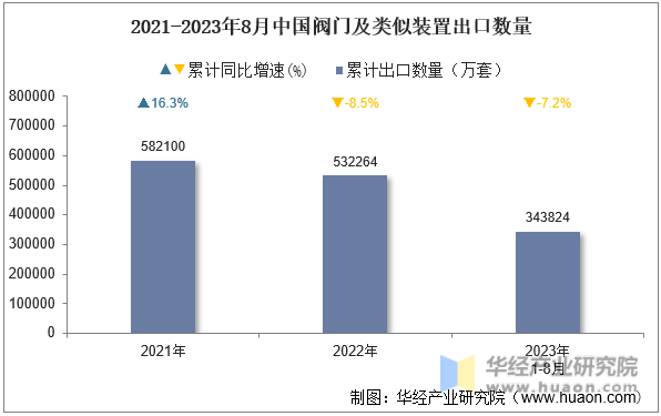 2021-2023年8月中国阀门及类似装置出口数量