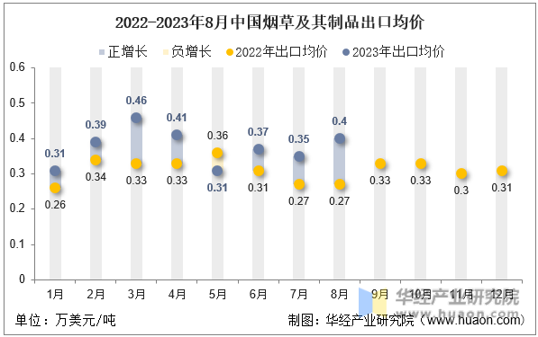 2022-2023年8月中国烟草及其制品出口均价