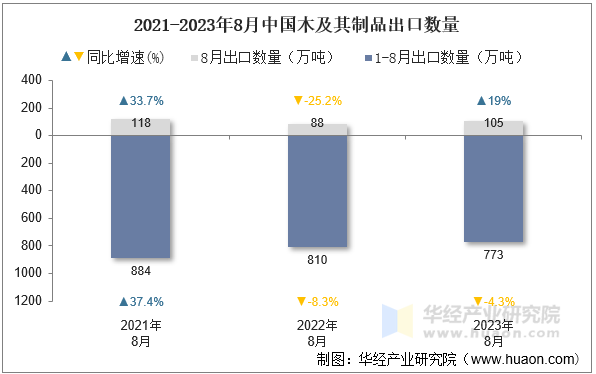 2021-2023年8月中国木及其制品出口数量