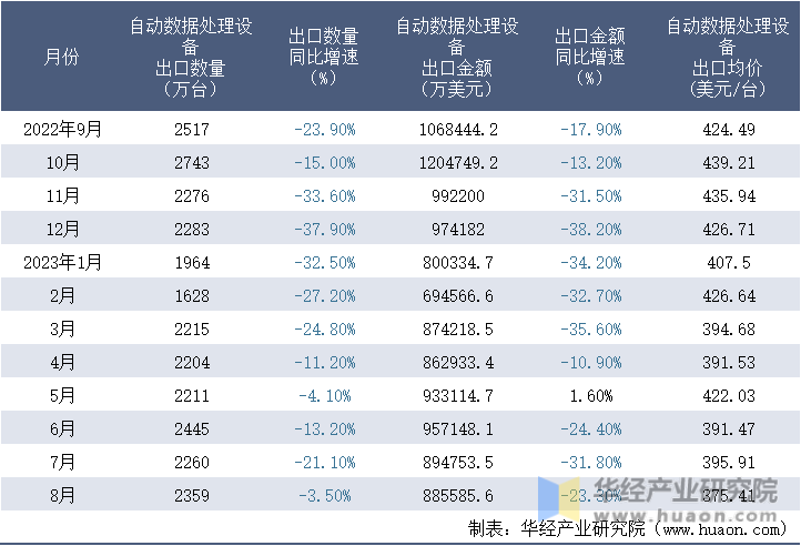 2022-2023年8月中国自动数据处理设备出口情况统计表