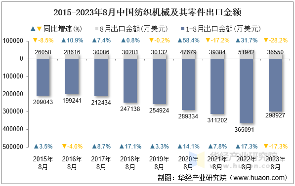 2015-2023年8月中国纺织机械及其零件出口金额