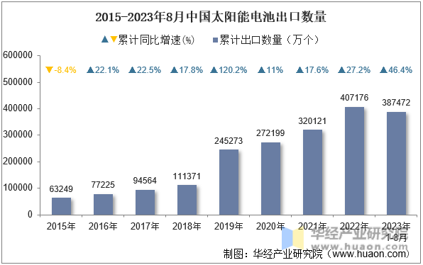 2015-2023年8月中国太阳能电池出口数量