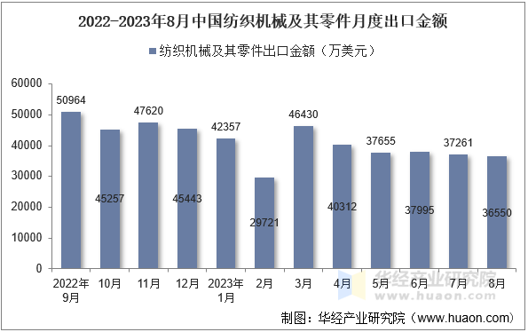 2022-2023年8月中国纺织机械及其零件月度出口金额