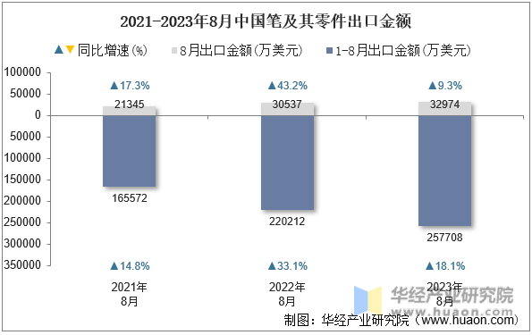 2021-2023年8月中国笔及其零件出口金额