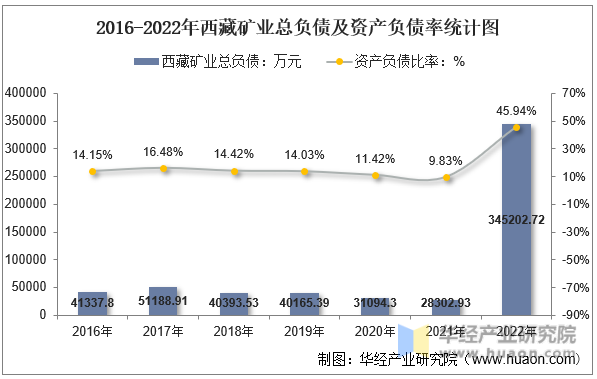 2016-2022年西藏矿业总负债及资产负债率统计图