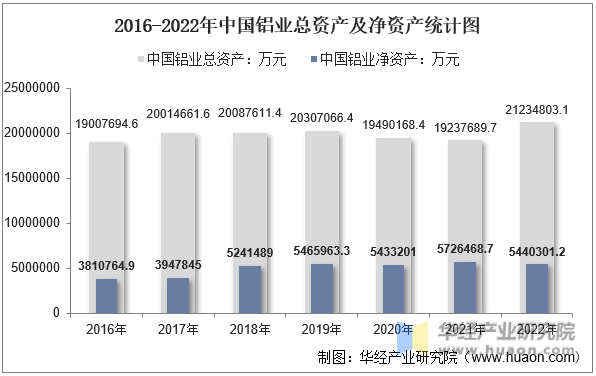 2016-2022年中国铝业总资产及净资产统计图