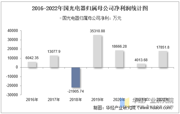 2016-2022年国光电器归属母公司净利润统计图