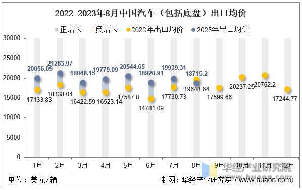 2022-2023年8月中国汽车（包括底盘）出口均价