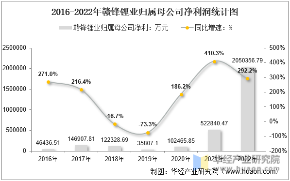 2016-2022年赣锋锂业归属母公司净利润统计图