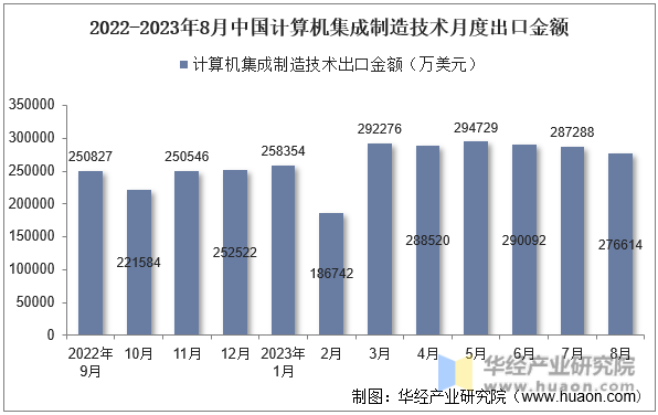 2022-2023年8月中国计算机集成制造技术月度出口金额