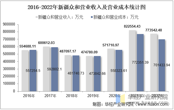 2016-2022年新疆众和营业收入及营业成本统计图