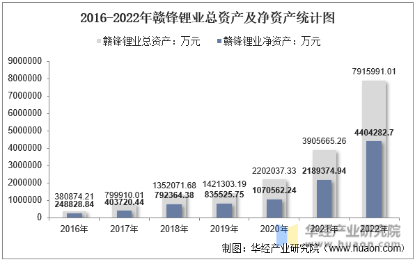 2016-2022年赣锋锂业总资产及净资产统计图