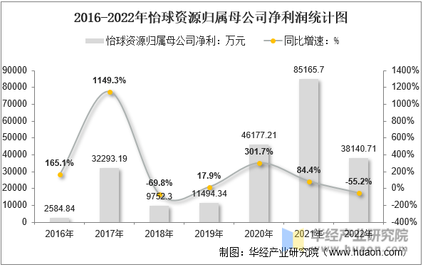 2016-2022年怡球资源归属母公司净利润统计图