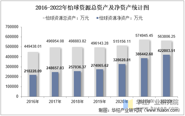 2016-2022年怡球资源总资产及净资产统计图