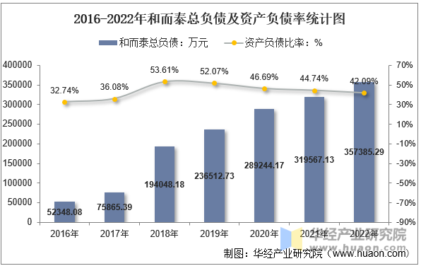 2016-2022年和而泰总负债及资产负债率统计图