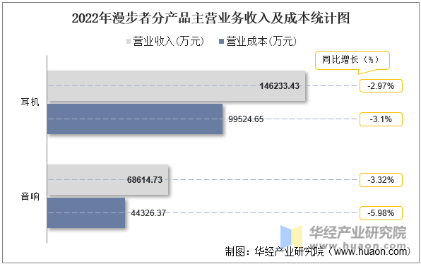 2022年漫步者分产品主营业务收入及成本统计图