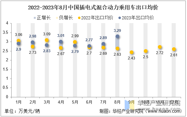 2022-2023年8月中国插电式混合动力乘用车出口均价